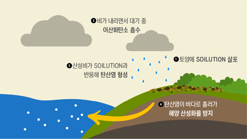 EW 기술 온실가스 제거 원리 이미지